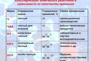 Виды реактивов по степени чистоты